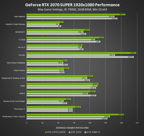 Рейтинг видеокарт по производительности nvidia