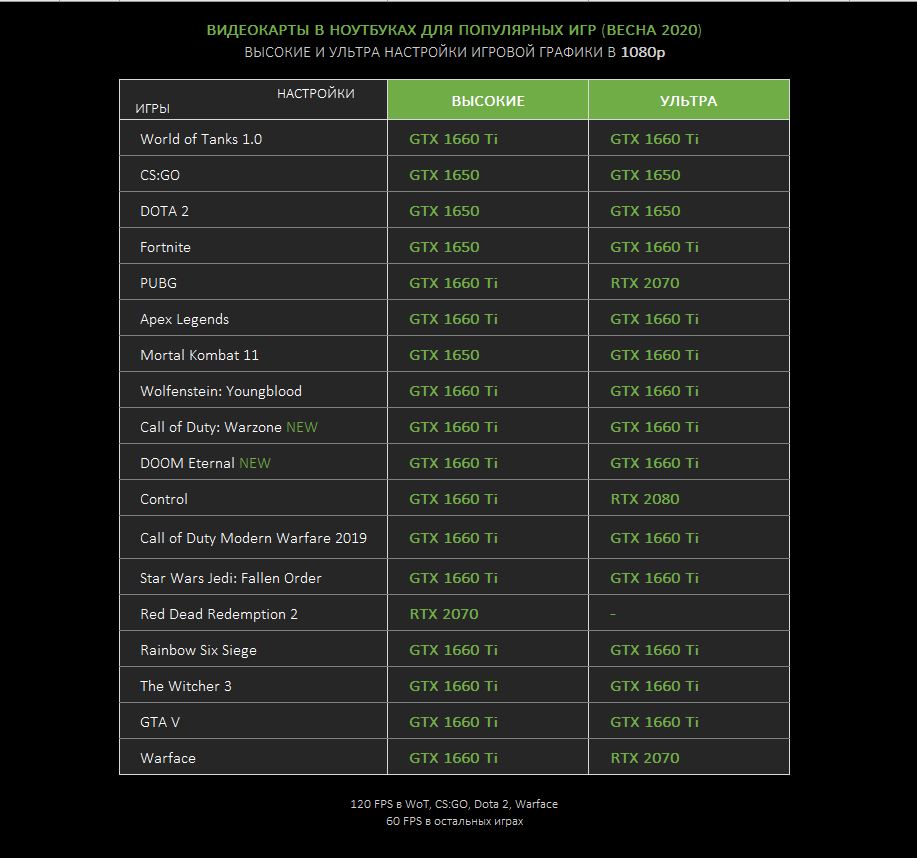 Какое должно быть фпс. Параметры ноутбука для игр. Видеокарты для игрового ноутбука таблица. WOT настройки 2022. Самые требовательные игры 2020.