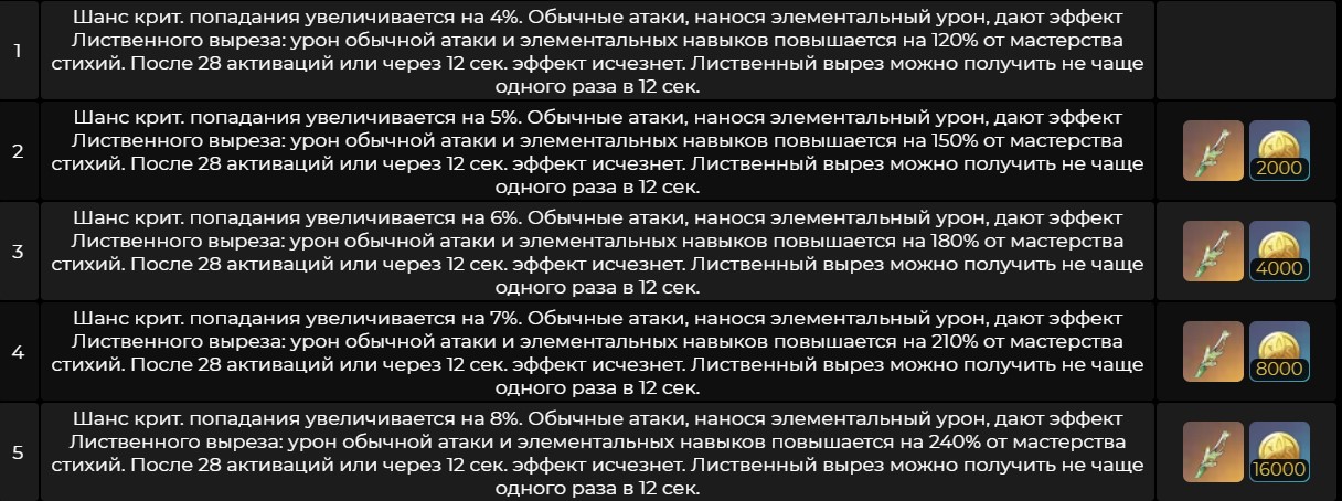 Получение компонентов геншин. Свет лиственного разреза. Свет лиственного разреза Геншин. Свет лиственного выреза. Свет лиственного разреза прокачка.